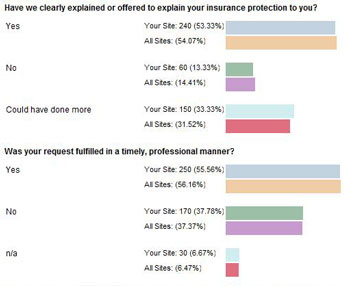 Insurance Surveys